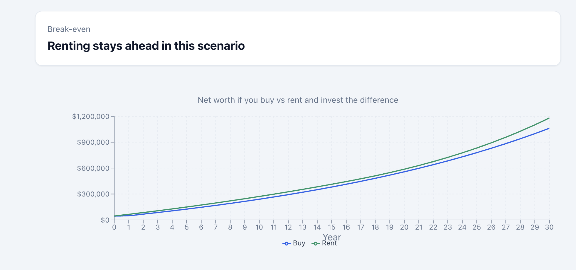 Project 6: Buy vs Rent Calculator